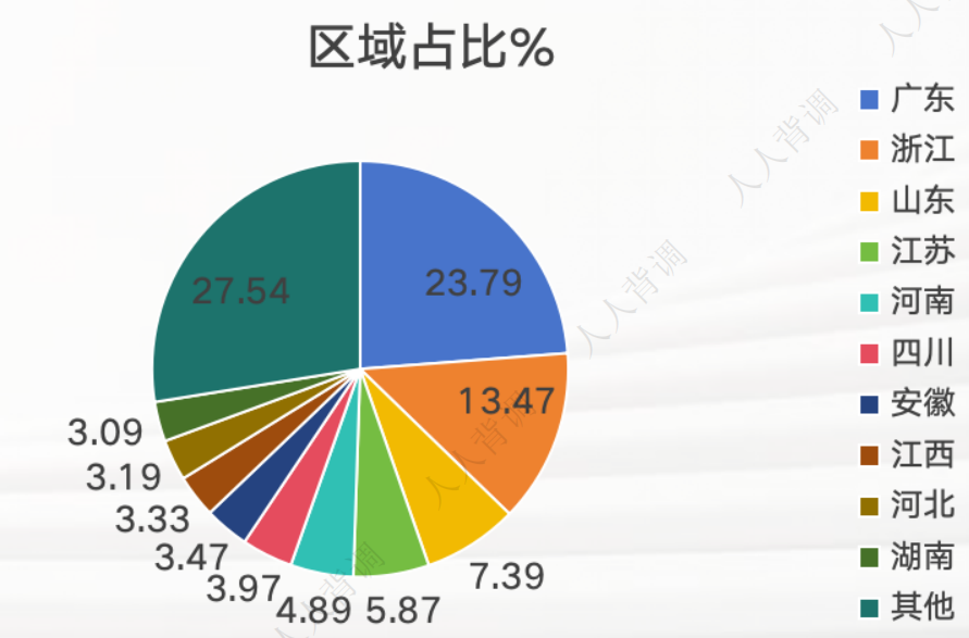 区域占比百分比饼图
